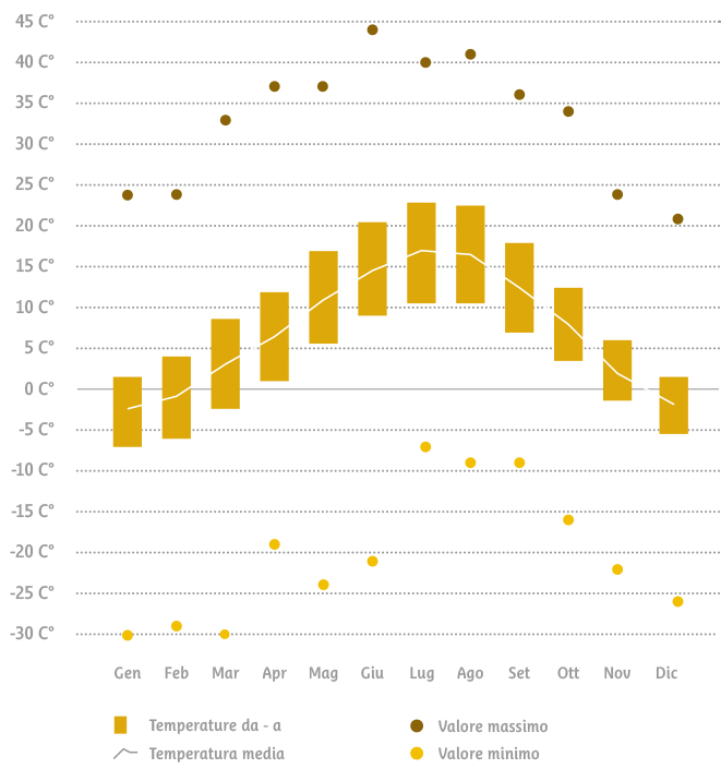 Tabella climatica dell'Alto Adige